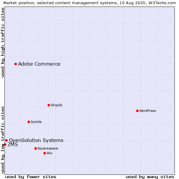 Market position of Adobe Commerce vs. OpenSolution Systems vs. ZMS