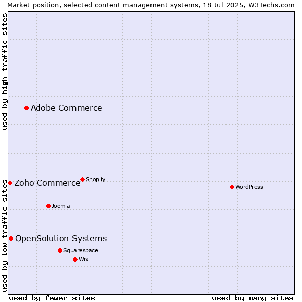 Market position of Adobe Commerce vs. OpenSolution Systems vs. Zoho Commerce