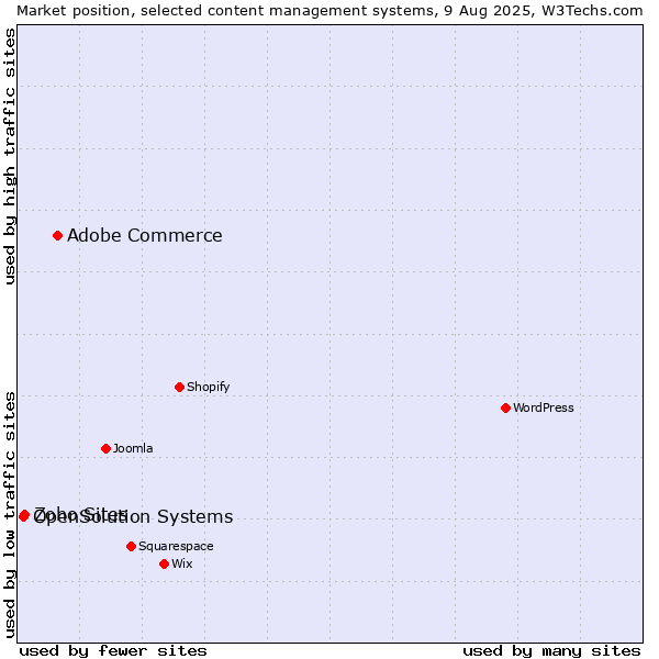 Market position of Adobe Commerce vs. Zoho Sites vs. OpenSolution Systems