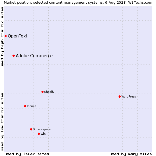 Market position of Adobe Commerce vs. OpenText