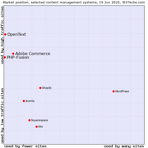 Market position of Adobe Commerce vs. OpenText vs. PHP-Fusion