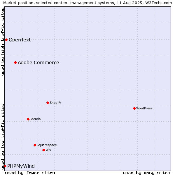 Market position of Adobe Commerce vs. OpenText vs. PHPMyWind