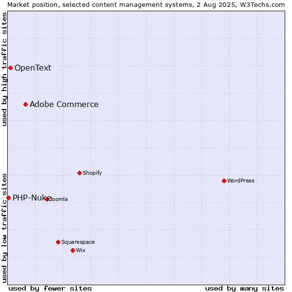 Market position of Adobe Commerce vs. OpenText vs. PHP-Nuke
