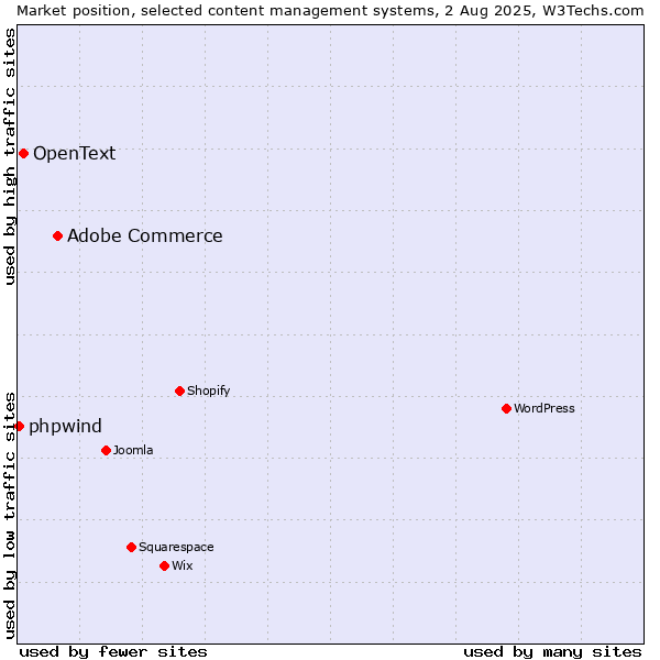 Market position of Adobe Commerce vs. OpenText vs. phpwind