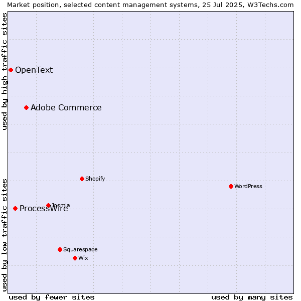 Market position of Adobe Commerce vs. ProcessWire vs. OpenText