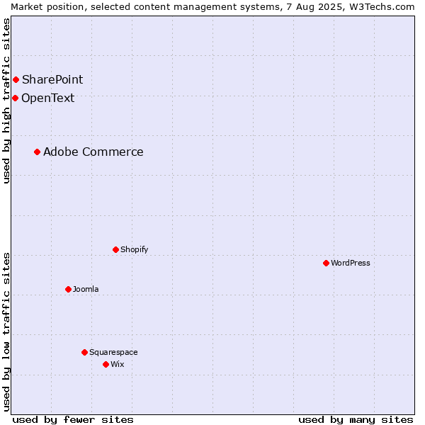 Market position of Adobe Commerce vs. SharePoint vs. OpenText