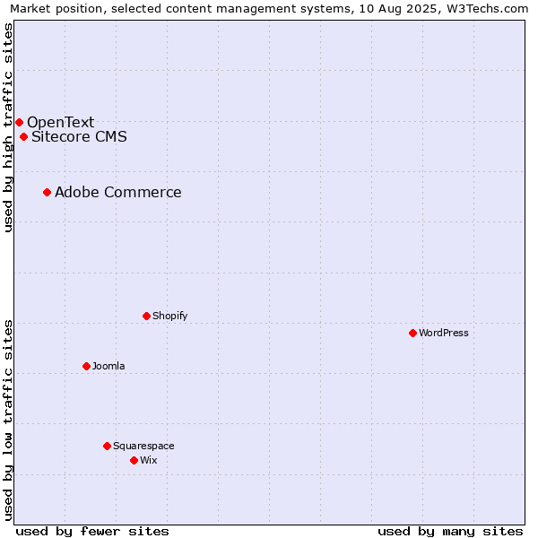 Market position of Adobe Commerce vs. Sitecore CMS vs. OpenText