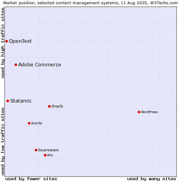 Market position of Adobe Commerce vs. Statamic vs. OpenText