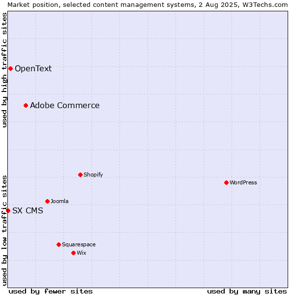 Market position of Adobe Commerce vs. OpenText vs. SX CMS