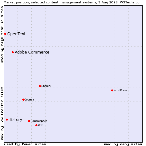 Market position of Adobe Commerce vs. Tistory vs. OpenText