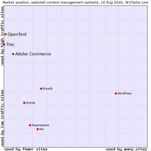 Market position of Adobe Commerce vs. OpenText vs. Trac