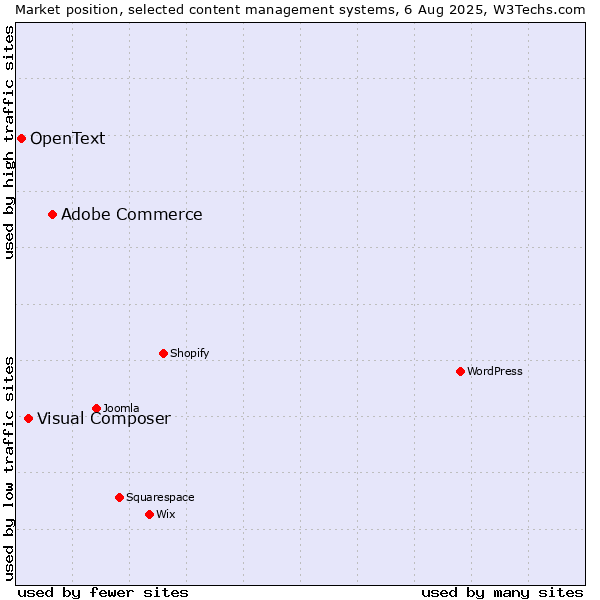 Market position of Adobe Commerce vs. Visual Composer vs. OpenText