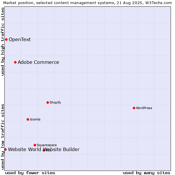 Market position of Adobe Commerce vs. OpenText vs. Website World Website Builder
