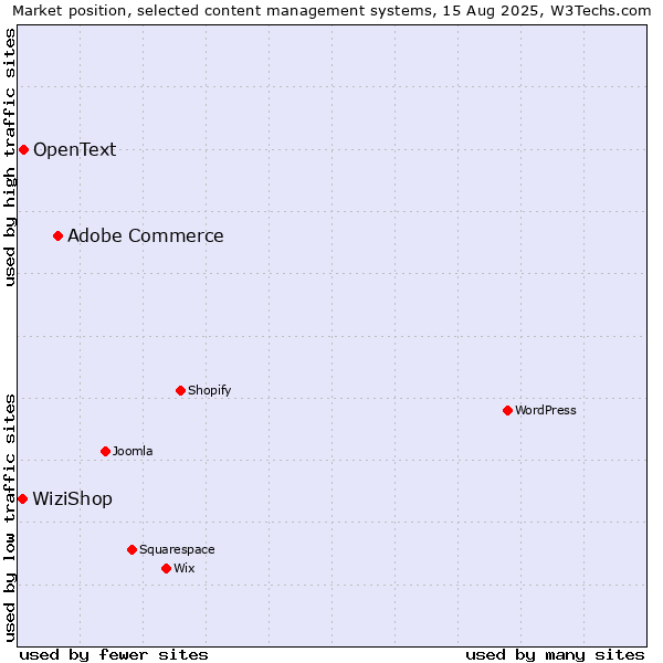Market position of Adobe Commerce vs. OpenText vs. WiziShop