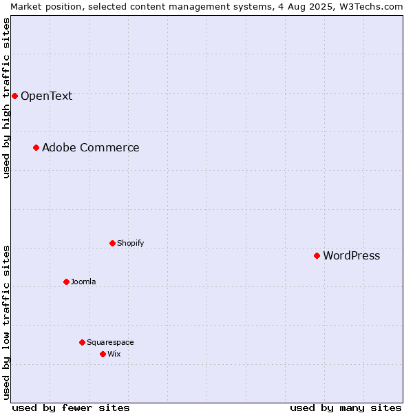 Market position of WordPress vs. Adobe Commerce vs. OpenText