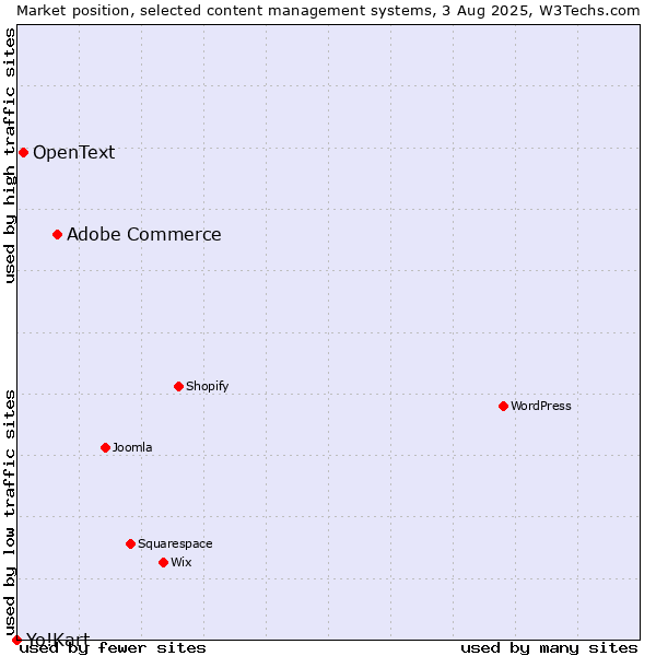 Market position of Adobe Commerce vs. OpenText vs. Yo!Kart