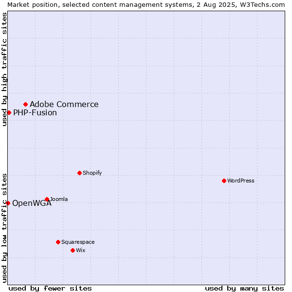 Market position of Adobe Commerce vs. PHP-Fusion vs. OpenWGA