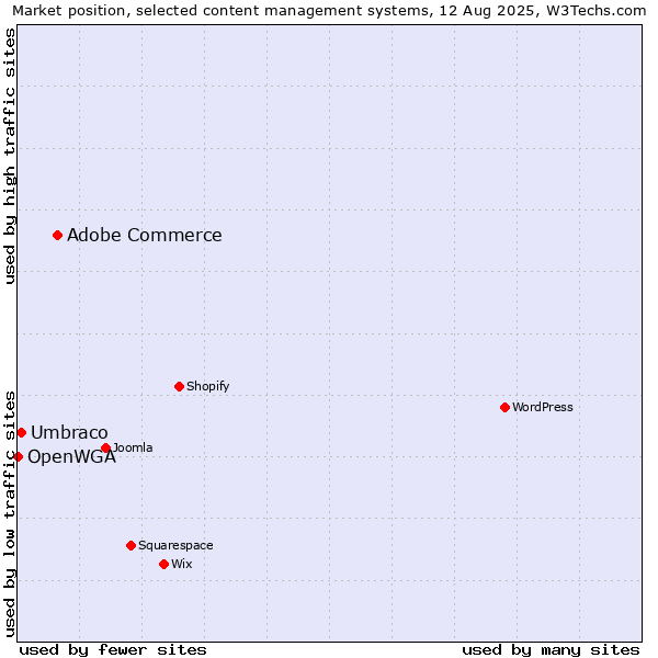 Market position of Adobe Commerce vs. Umbraco vs. OpenWGA