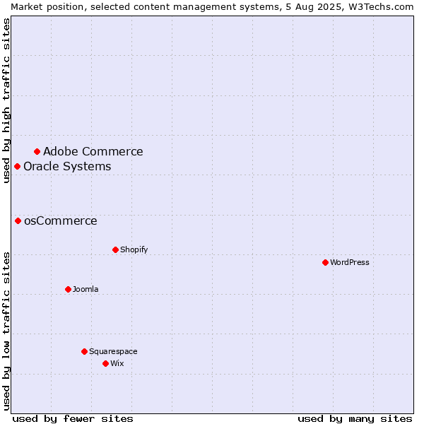 Market position of Adobe Commerce vs. osCommerce vs. Oracle Systems