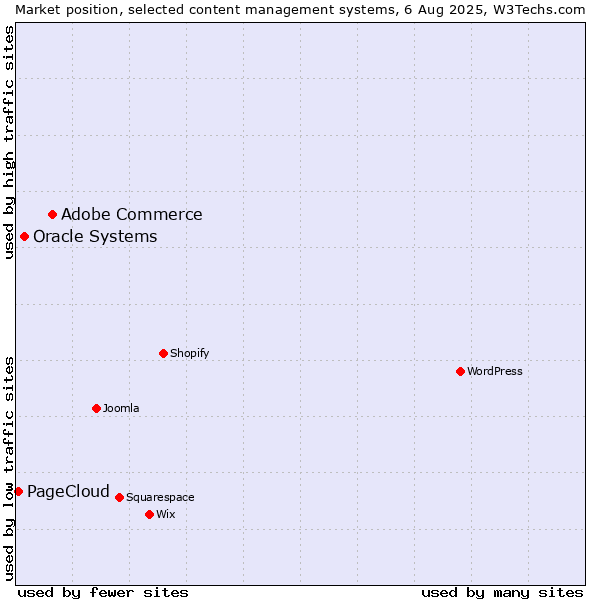 Market position of Adobe Commerce vs. Oracle Systems vs. PageCloud