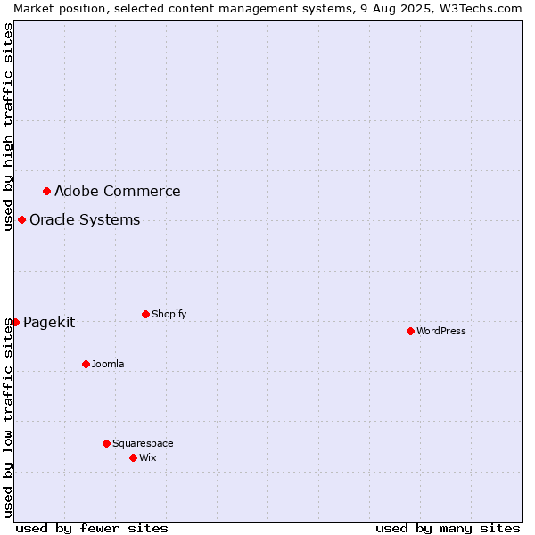 Market position of Adobe Commerce vs. Oracle Systems vs. Pagekit