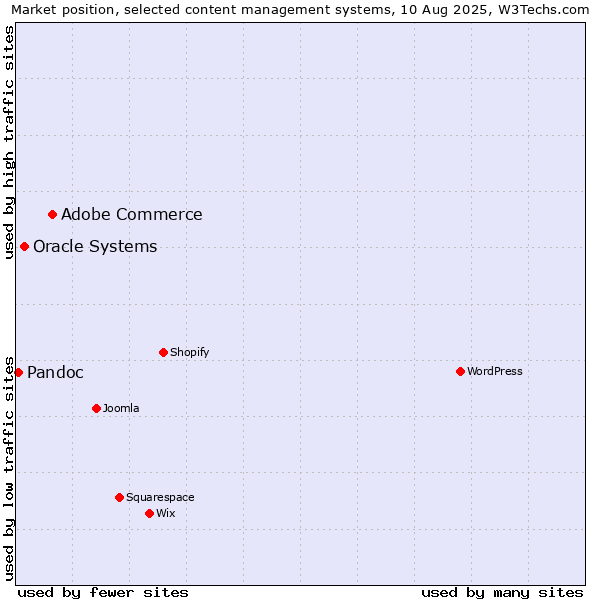 Market position of Adobe Commerce vs. Oracle Systems vs. Pandoc
