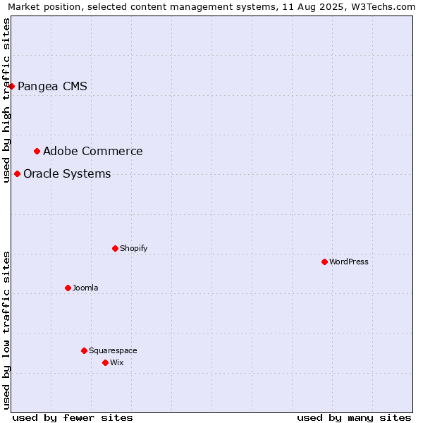 Market position of Adobe Commerce vs. Oracle Systems vs. Pangea CMS