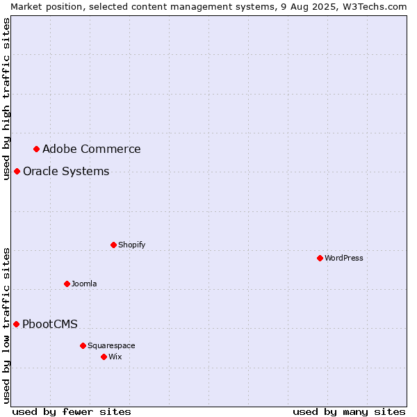 Market position of Adobe Commerce vs. Oracle Systems vs. PbootCMS