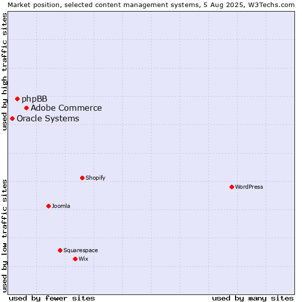 Market position of Adobe Commerce vs. phpBB vs. Oracle Systems