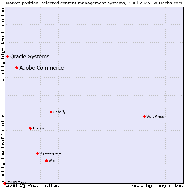 Market position of Adobe Commerce vs. Oracle Systems vs. PHPFox