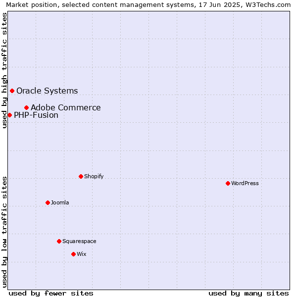 Market position of Adobe Commerce vs. Oracle Systems vs. PHP-Fusion