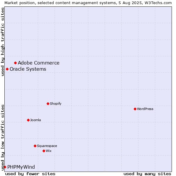 Market position of Adobe Commerce vs. Oracle Systems vs. PHPMyWind