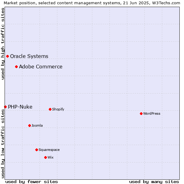 Market position of Adobe Commerce vs. Oracle Systems vs. PHP-Nuke