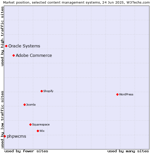 Market position of Adobe Commerce vs. Oracle Systems vs. phpwcms