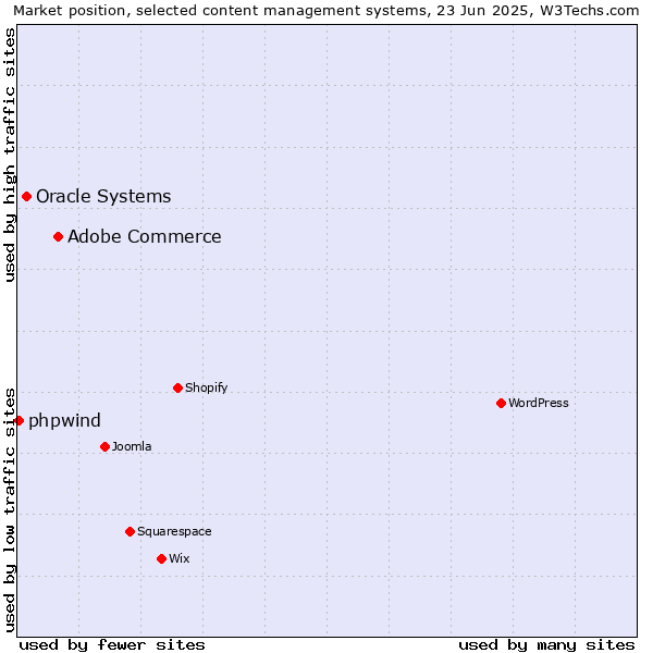 Market position of Adobe Commerce vs. Oracle Systems vs. phpwind