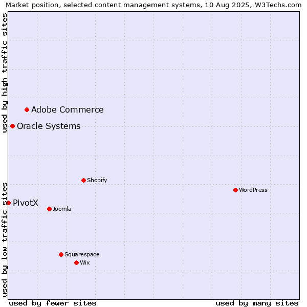 Market position of Adobe Commerce vs. Oracle Systems vs. PivotX