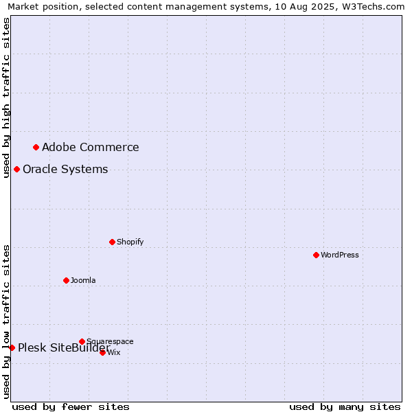 Market position of Adobe Commerce vs. Oracle Systems vs. Plesk SiteBuilder