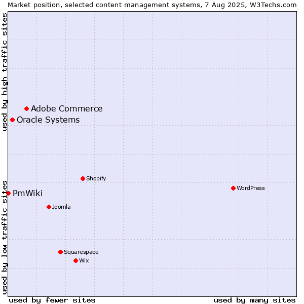 Market position of Adobe Commerce vs. Oracle Systems vs. PmWiki