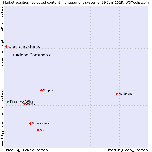 Market position of Adobe Commerce vs. ProcessWire vs. Oracle Systems