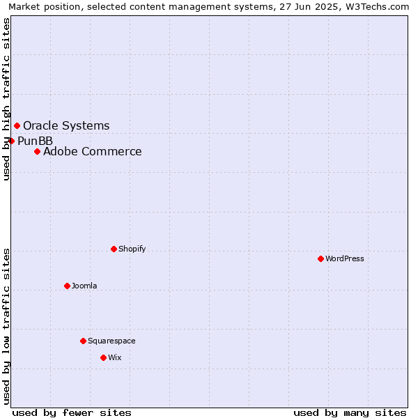 Market position of Adobe Commerce vs. Oracle Systems vs. PunBB