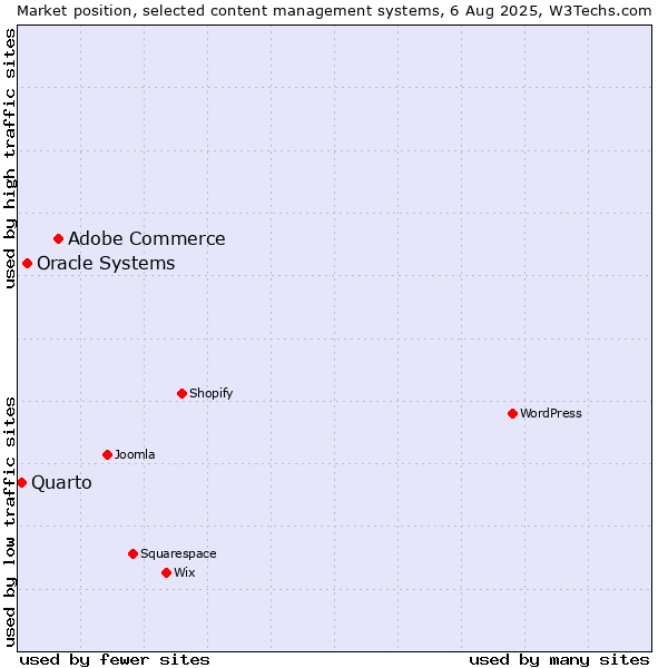 Market position of Adobe Commerce vs. Oracle Systems vs. Quarto