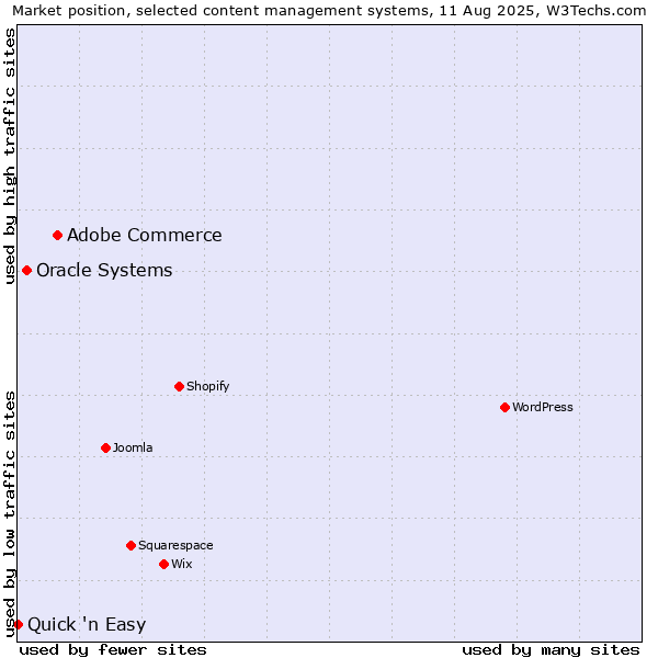 Market position of Adobe Commerce vs. Oracle Systems vs. Quick 'n Easy