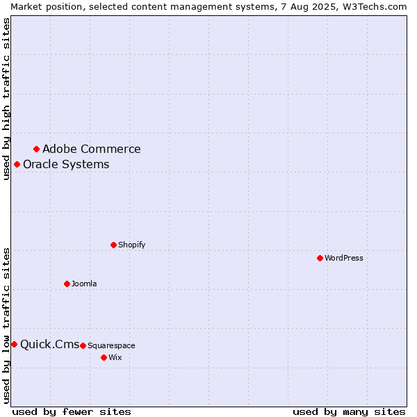 Market position of Adobe Commerce vs. Oracle Systems vs. Quick.Cms