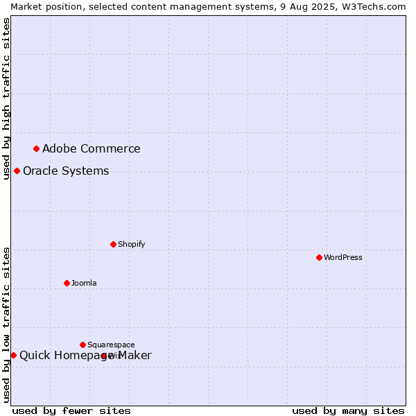 Market position of Adobe Commerce vs. Oracle Systems vs. Quick Homepage Maker