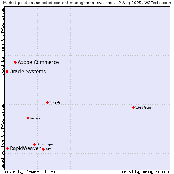 Market position of Adobe Commerce vs. RapidWeaver vs. Oracle Systems