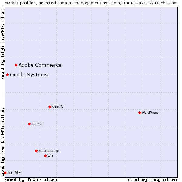 Market position of Adobe Commerce vs. Oracle Systems vs. RCMS