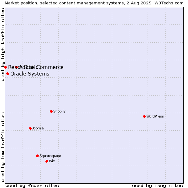 Market position of Adobe Commerce vs. Oracle Systems vs. React Static