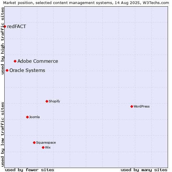 Market position of Adobe Commerce vs. Oracle Systems vs. redFACT