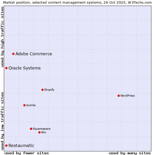 Market position of Adobe Commerce vs. Oracle Systems vs. Restaumatic
