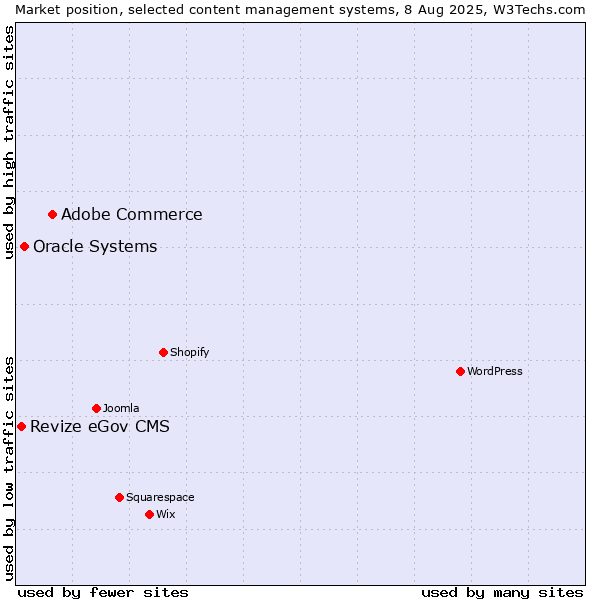 Market position of Adobe Commerce vs. Oracle Systems vs. Revize eGov CMS